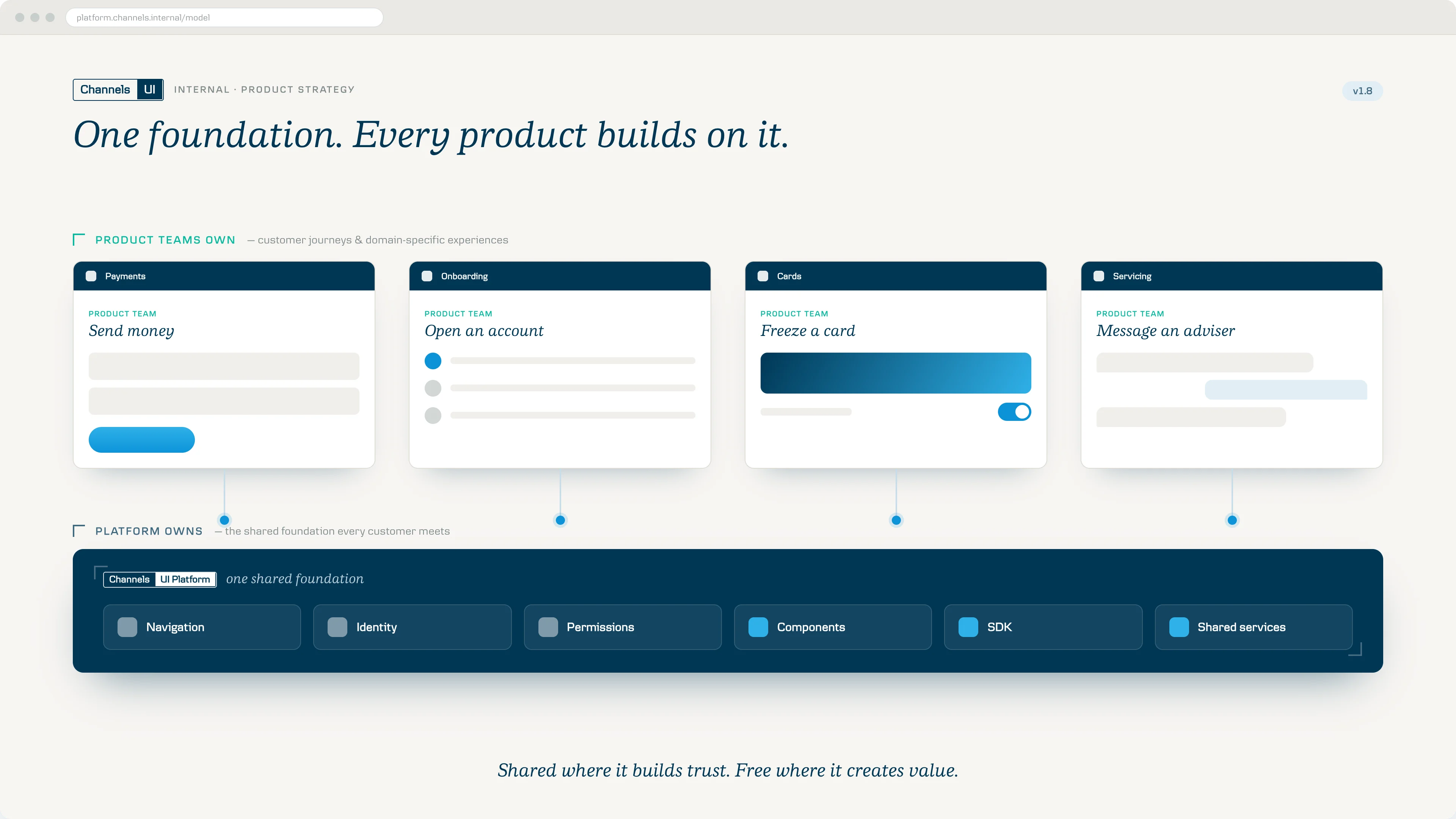 Channels UI Platform product model showing the boundary between shared foundations and differentiated product experiences