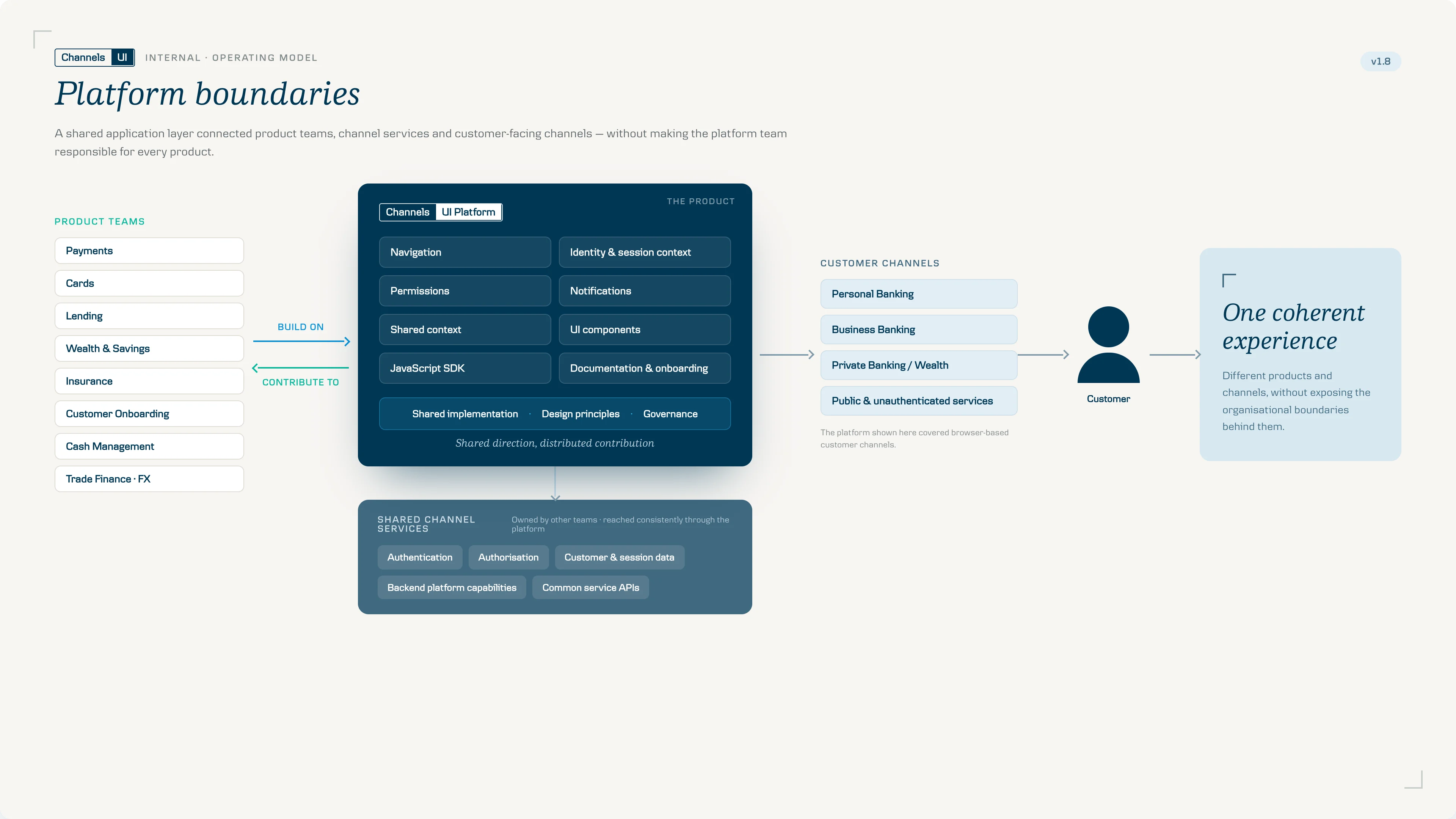 Channels UI Platform governance model showing shared ownership and contribution